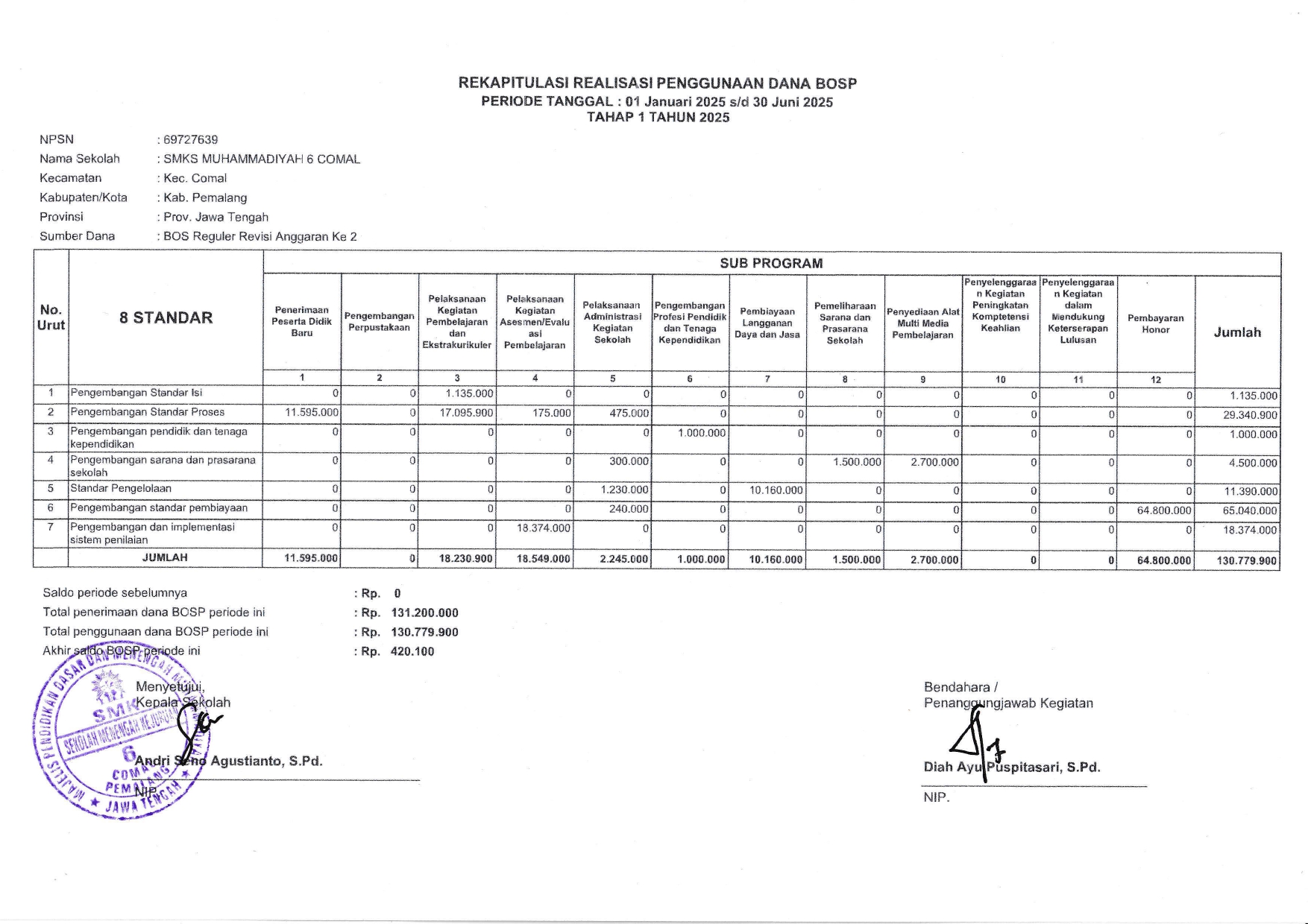 REKAPITULASI REALISASI PENGGUNAAN DANA BOSP PERIODE TANGGAL : 01 JANUARI 2025 s/d 30 JUNI 2025 TAHAP 1 TAHUN 2025